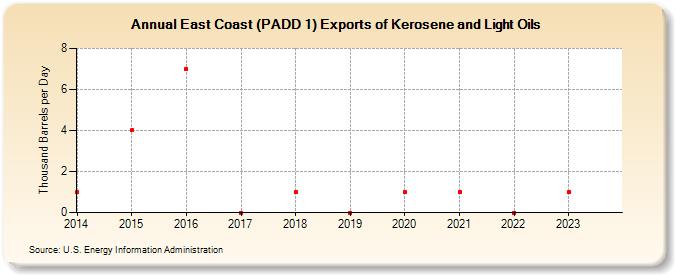 East Coast (PADD 1) Exports of Kerosene and Light Oils (Thousand Barrels per Day)