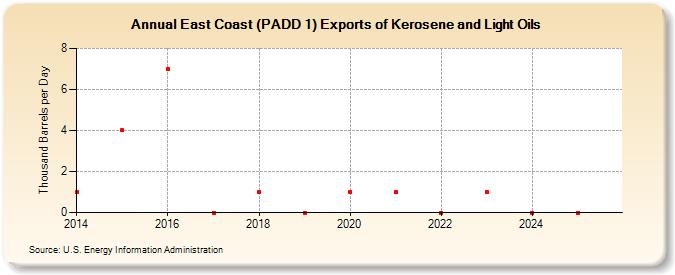 East Coast (PADD 1) Exports of Kerosene and Light Oils (Thousand Barrels per Day)