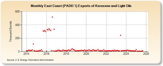 East Coast (PADD 1) Exports of Kerosene and Light Oils (Thousand Barrels)