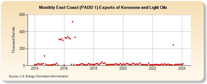 East Coast (PADD 1) Exports of Kerosene and Light Oils (Thousand Barrels)