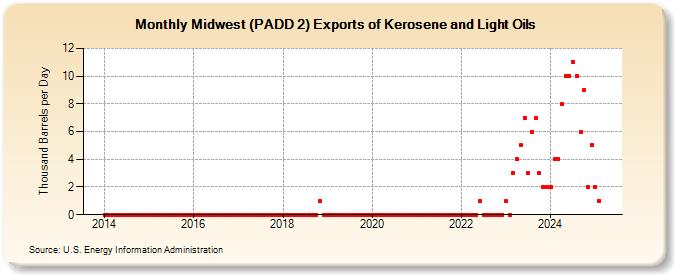 Midwest (PADD 2) Exports of Kerosene and Light Oils (Thousand Barrels per Day)