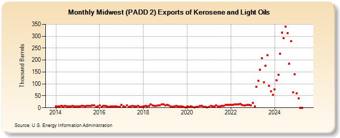 Midwest (PADD 2) Exports of Kerosene and Light Oils (Thousand Barrels)