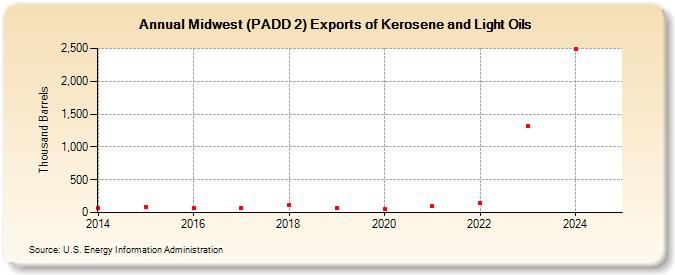 Midwest (PADD 2) Exports of Kerosene and Light Oils (Thousand Barrels)