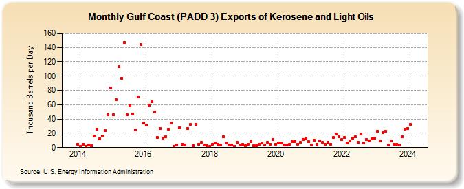 Gulf Coast (PADD 3) Exports of Kerosene and Light Oils (Thousand Barrels per Day)