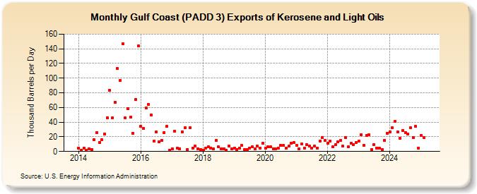 Gulf Coast (PADD 3) Exports of Kerosene and Light Oils (Thousand Barrels per Day)