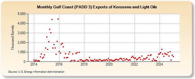 Gulf Coast (PADD 3) Exports of Kerosene and Light Oils (Thousand Barrels)