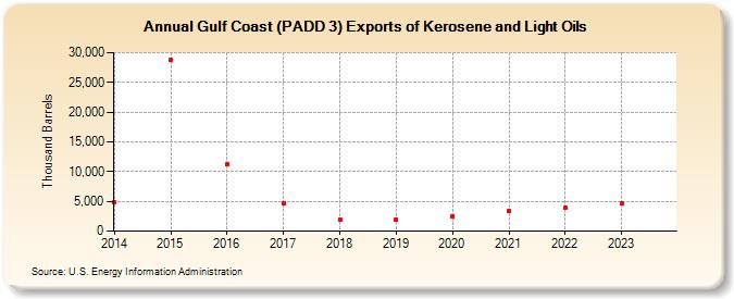 Gulf Coast (PADD 3) Exports of Kerosene and Light Oils (Thousand Barrels)