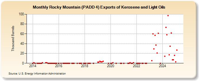 Rocky Mountain (PADD 4) Exports of Kerosene and Light Oils (Thousand Barrels)