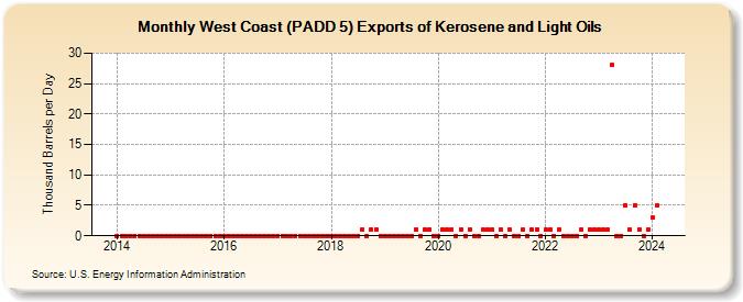 West Coast (PADD 5) Exports of Kerosene and Light Oils (Thousand Barrels per Day)