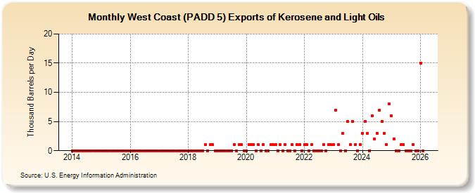 West Coast (PADD 5) Exports of Kerosene and Light Oils (Thousand Barrels per Day)