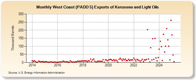 West Coast (PADD 5) Exports of Kerosene and Light Oils (Thousand Barrels)