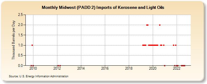 Midwest (PADD 2) Imports of Kerosene and Light Oils (Thousand Barrels per Day)