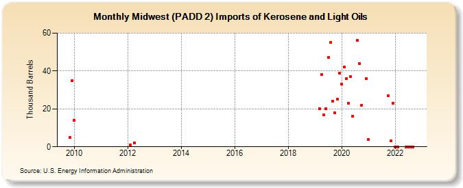 Midwest (PADD 2) Imports of Kerosene and Light Oils (Thousand Barrels)