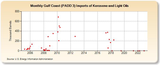 Gulf Coast (PADD 3) Imports of Kerosene and Light Oils (Thousand Barrels)