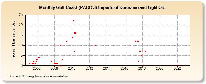 Gulf Coast (PADD 3) Imports of Kerosene and Light Oils (Thousand Barrels per Day)
