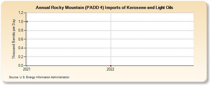 Rocky Mountain (PADD 4) Imports of Kerosene and Light Oils (Thousand Barrels per Day)