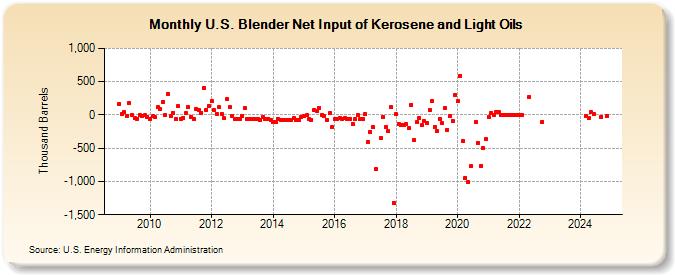 U.S. Blender Net Input of Kerosene and Light Oils (Thousand Barrels)