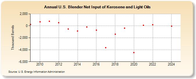 U.S. Blender Net Input of Kerosene and Light Oils (Thousand Barrels)