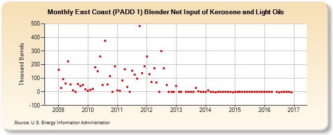 East Coast (PADD 1) Blender Net Input of Kerosene and Light Oils (Thousand Barrels)