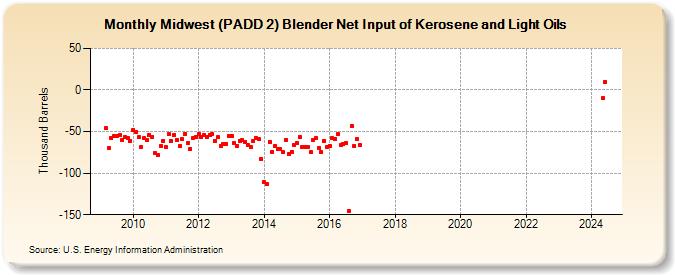 Midwest (PADD 2) Blender Net Input of Kerosene and Light Oils (Thousand Barrels)