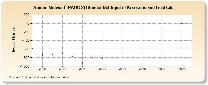 Midwest (PADD 2) Blender Net Input of Kerosene and Light Oils (Thousand Barrels)