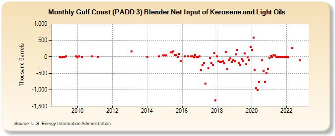 Gulf Coast (PADD 3) Blender Net Input of Kerosene and Light Oils (Thousand Barrels)
