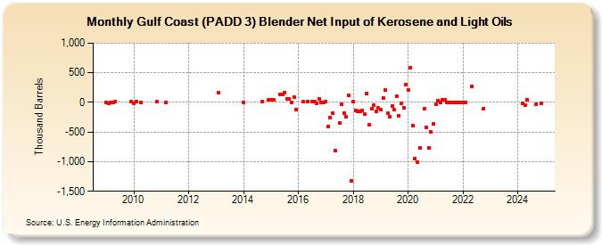 Gulf Coast (PADD 3) Blender Net Input of Kerosene and Light Oils (Thousand Barrels)