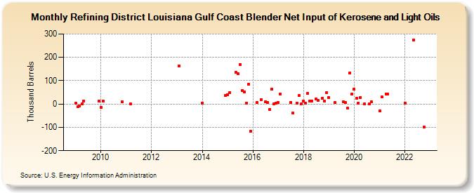 Refining District Louisiana Gulf Coast Blender Net Input of Kerosene and Light Oils (Thousand Barrels)