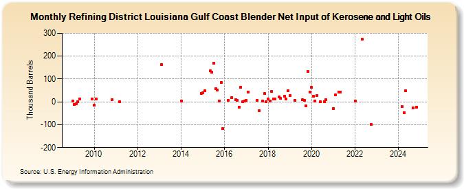 Refining District Louisiana Gulf Coast Blender Net Input of Kerosene and Light Oils (Thousand Barrels)