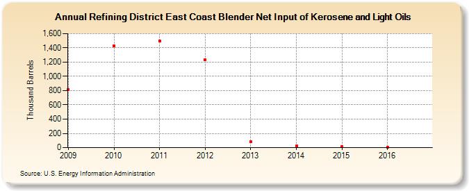 Refining District East Coast Blender Net Input of Kerosene and Light Oils (Thousand Barrels)