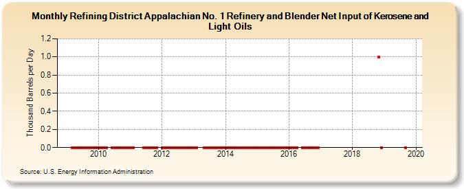 Refining District Appalachian No. 1 Refinery and Blender Net Input of Kerosene and Light Oils (Thousand Barrels per Day)