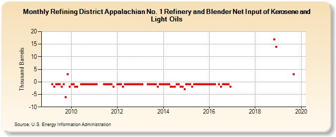 Refining District Appalachian No. 1 Refinery and Blender Net Input of Kerosene and Light Oils (Thousand Barrels)