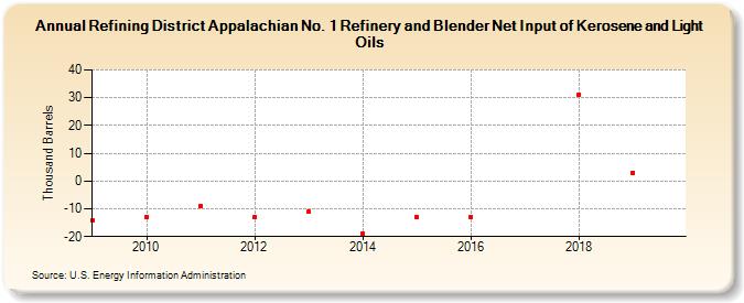 Refining District Appalachian No. 1 Refinery and Blender Net Input of Kerosene and Light Oils (Thousand Barrels)