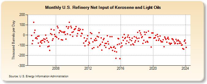 U.S. Refinery Net Input of Kerosene and Light Oils (Thousand Barrels per Day)