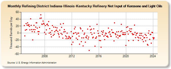 Refining District Indiana-Illinois-Kentucky Refinery Net Input of Kerosene and Light Oils (Thousand Barrels per Day)