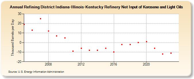 Refining District Indiana-Illinois-Kentucky Refinery Net Input of Kerosene and Light Oils (Thousand Barrels per Day)