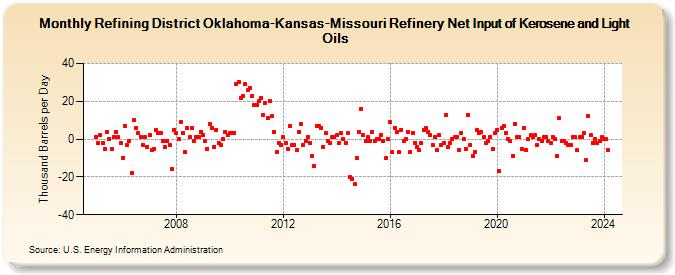 Refining District Oklahoma-Kansas-Missouri Refinery Net Input of Kerosene and Light Oils (Thousand Barrels per Day)