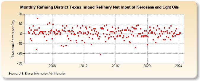 Refining District Texas Inland Refinery Net Input of Kerosene and Light Oils (Thousand Barrels per Day)