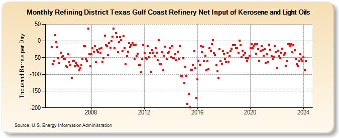 Refining District Texas Gulf Coast Refinery Net Input of Kerosene and Light Oils (Thousand Barrels per Day)