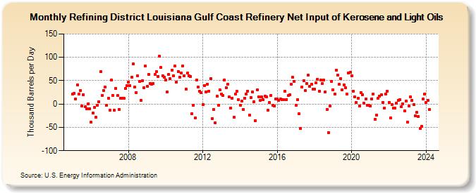 Refining District Louisiana Gulf Coast Refinery Net Input of Kerosene and Light Oils (Thousand Barrels per Day)