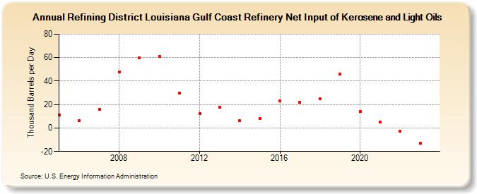 Refining District Louisiana Gulf Coast Refinery Net Input of Kerosene and Light Oils (Thousand Barrels per Day)