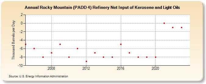 Rocky Mountain (PADD 4) Refinery Net Input of Kerosene and Light Oils (Thousand Barrels per Day)