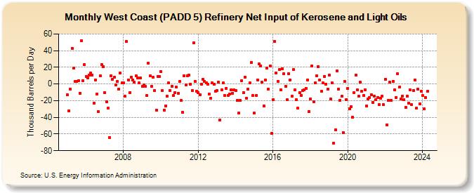 West Coast (PADD 5) Refinery Net Input of Kerosene and Light Oils (Thousand Barrels per Day)