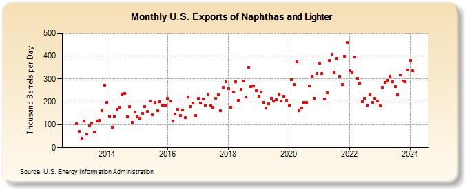 U.S. Exports of Naphthas and Lighter (Thousand Barrels per Day)