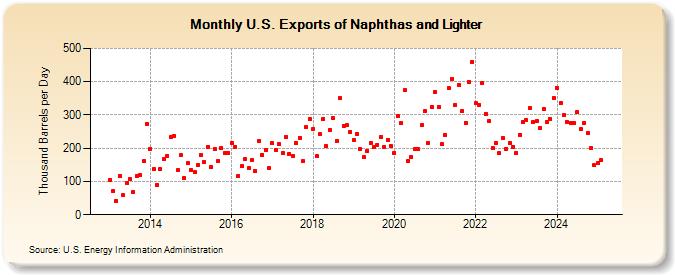 U.S. Exports of Naphthas and Lighter (Thousand Barrels per Day)