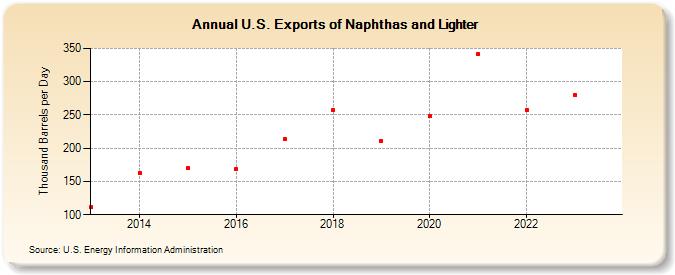 U.S. Exports of Naphthas and Lighter (Thousand Barrels per Day)