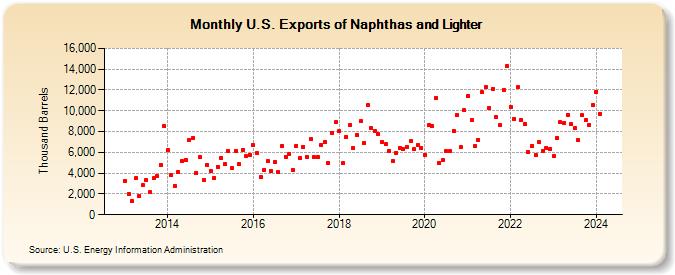U.S. Exports of Naphthas and Lighter (Thousand Barrels)