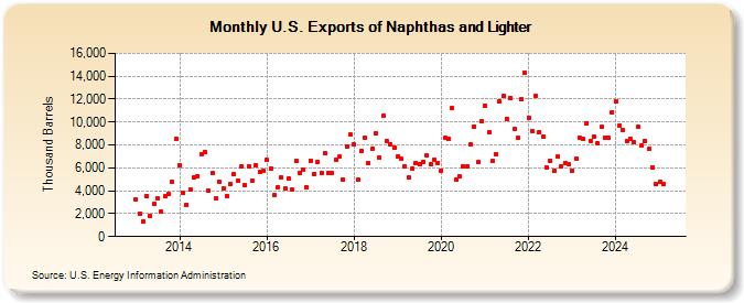 U.S. Exports of Naphthas and Lighter (Thousand Barrels)