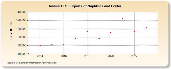 U.S. Exports of Naphthas and Lighter (Thousand Barrels)