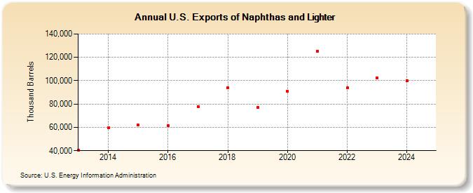 U.S. Exports of Naphthas and Lighter (Thousand Barrels)